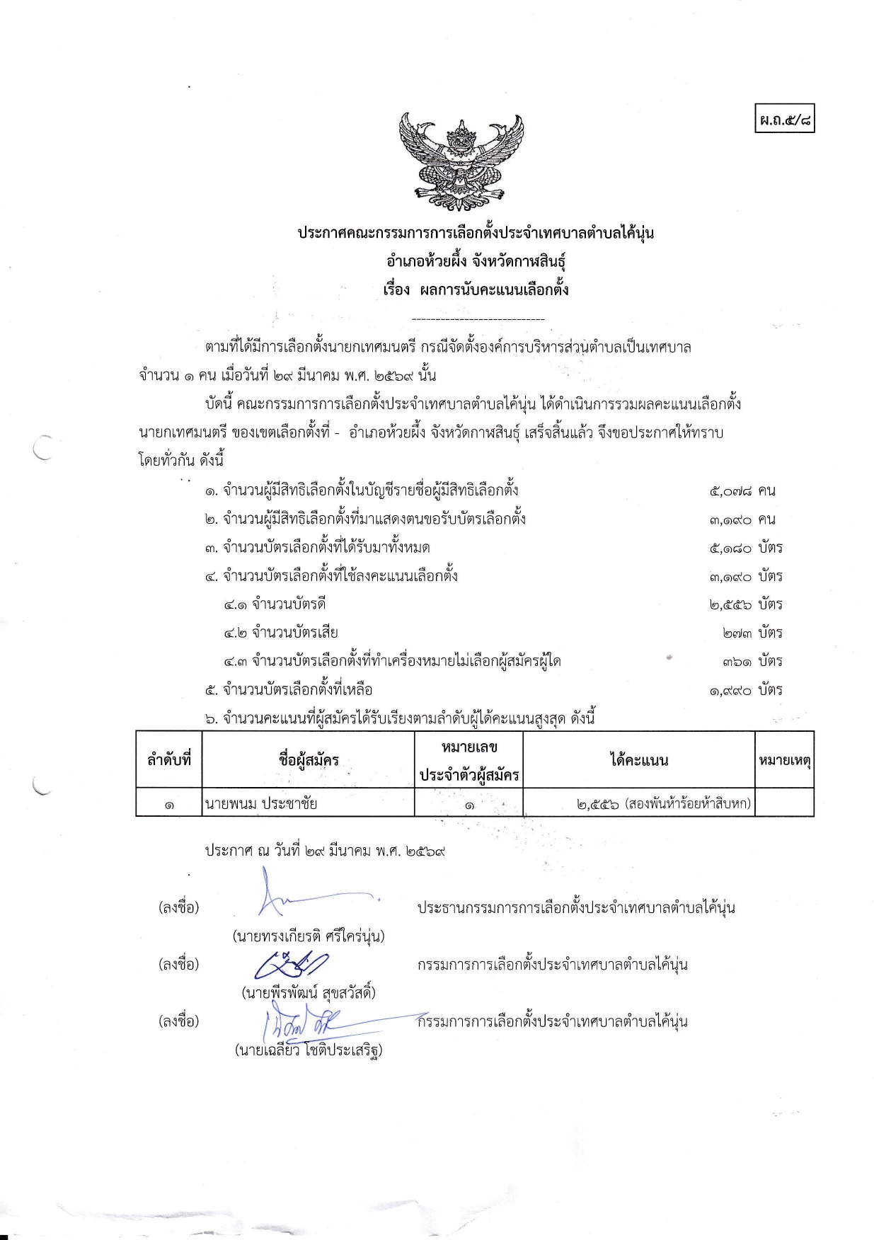 ประกาศคณะกรรมการการเลือกตั้งประจำเทศบาลตำบลไค้นุ่น  เรื่อง ผลการนับคะแนนเลือกตั้ง (ผ.ถ.5/8) นายกเทศมนตรีตำบลไค้นุ่น  ประกาศคณะกรรมการการเลือกตั้งประจำเทศบาลตำบลไค้นุ่น  เรื่อง ผลการนับคะแนนเลือกตั้ง (ส.ถ.5/8) สมาชิกสภาเทศบาลตำบลไค้นุ่น เขตเลือกตั้งที่ 1  ประกาศคณะกรรมการการเลือกตั้งประจำเทศบาลตำบลไค้นุ่น  เรื่อง ผลการนับคะแนนเลือกตั้ง (ส.ถ.5/8) สมาชิกสภาเทศบาลตำบลไค้นุ่น เขตเลือกตั้งที่ 2